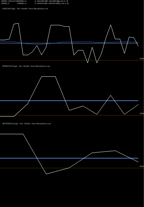 Trend of Propshare Titania 544462 TrendLines PropShare Titania 544462 share BSE Stock Exchange 