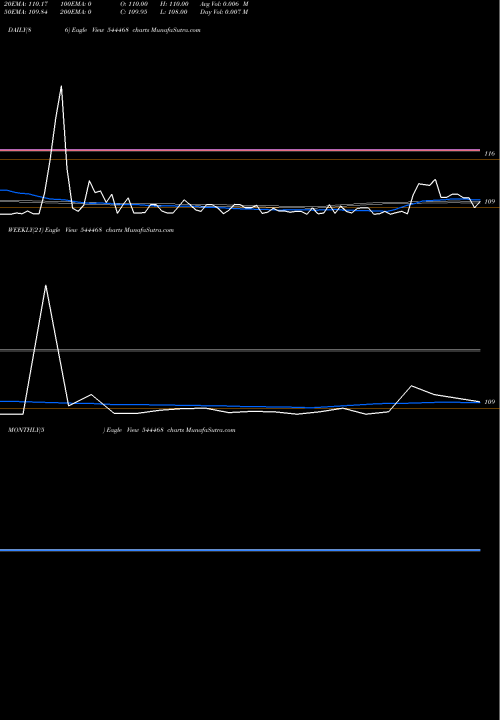 Trend of B D 544468 TrendLines B. D. Industries (Pune) Limite 544468 share BSE Stock Exchange 