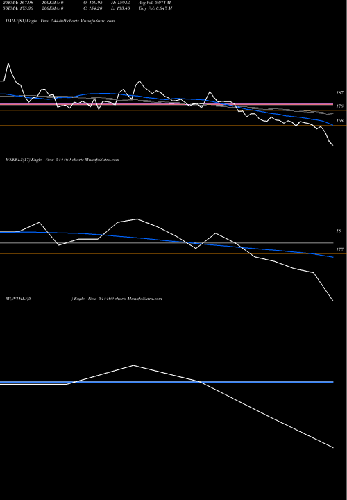 Trend of Sri Lotus 544469 TrendLines Sri Lotus Developers And Realt 544469 share BSE Stock Exchange 