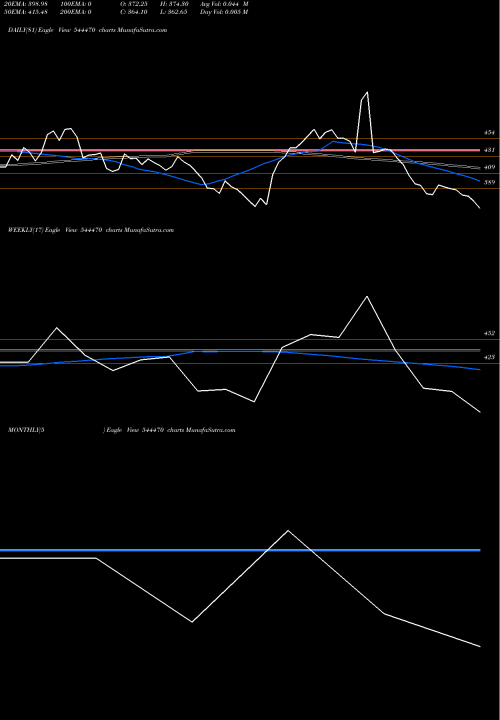 Trend of M B 544470 TrendLines M & B ENGINEERING LIMITED 544470 share BSE Stock Exchange 