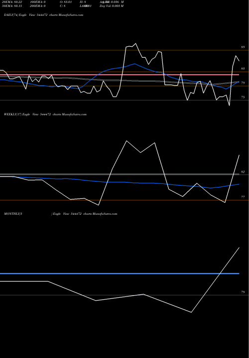 Trend of Mehul Colours 544472 TrendLines MEHUL COLOURS LIMITED 544472 share BSE Stock Exchange 