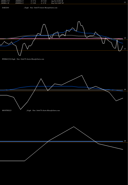 Trend of Groww Mutual 544473 TrendLines Groww Mutual Fund 544473 share BSE Stock Exchange 