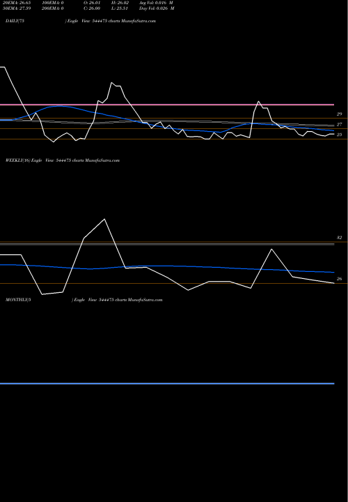 Trend of Essex Marine 544475 TrendLines ESSEX MARINE LIMITED 544475 share BSE Stock Exchange 