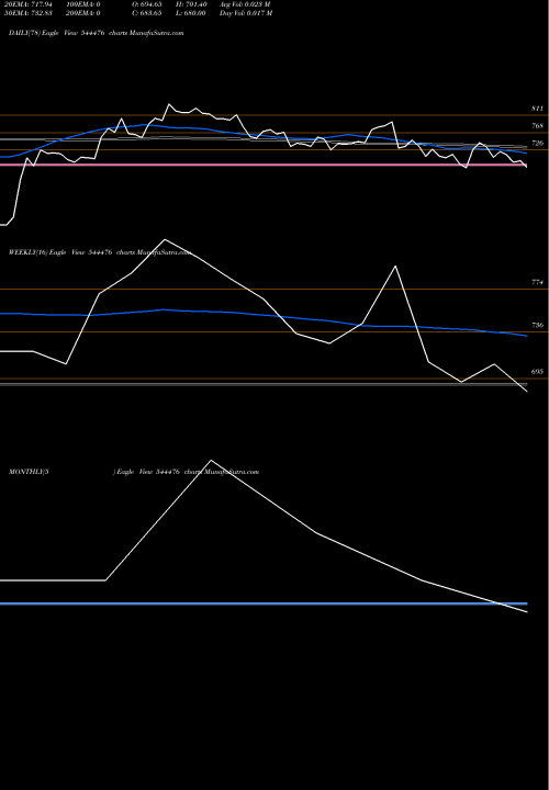 Trend of Jeena Sikho 544476 TrendLines Jeena Sikho Lifecare Limited 544476 share BSE Stock Exchange 