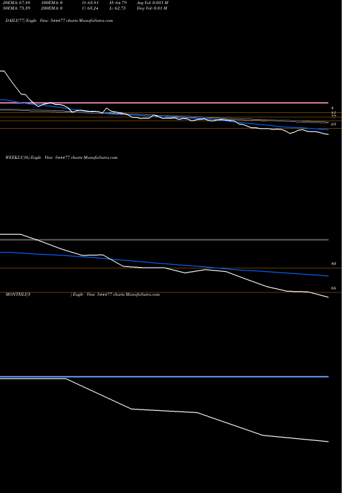 Trend of Highway Infrastructure 544477 TrendLines Highway Infrastructure Limited 544477 share BSE Stock Exchange 