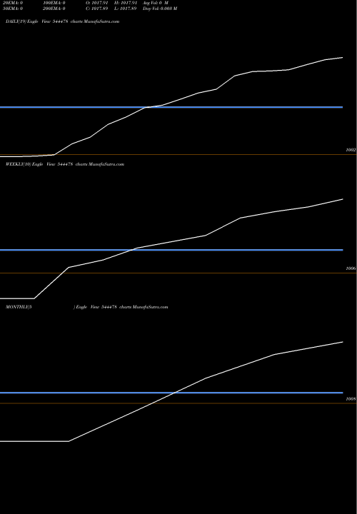 Trend of Sbi Mutual 544478 TrendLines SBI Mutual Fund 544478 share BSE Stock Exchange 