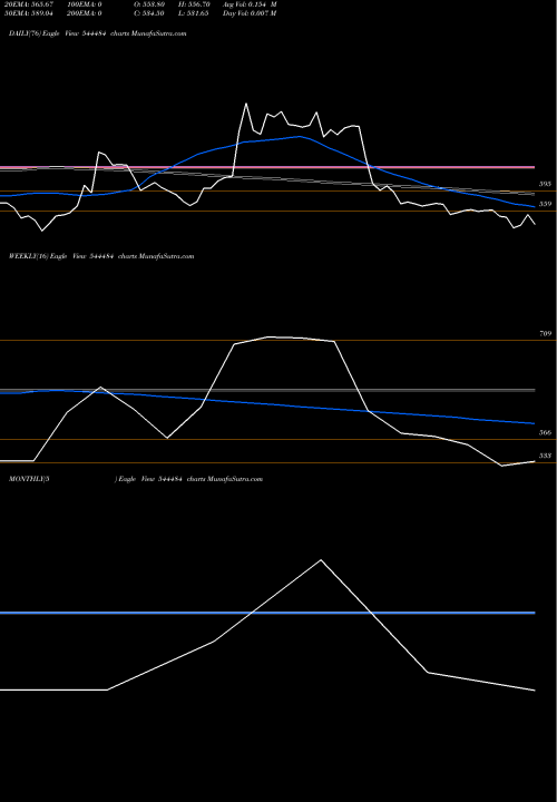 Trend of Bluestone Jewellery 544484 TrendLines BlueStone Jewellery And Lifest 544484 share BSE Stock Exchange 