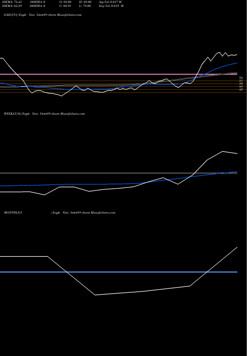 Trend of Lgt Business 544489 TrendLines LGT Business Connextions Limit 544489 share BSE Stock Exchange 