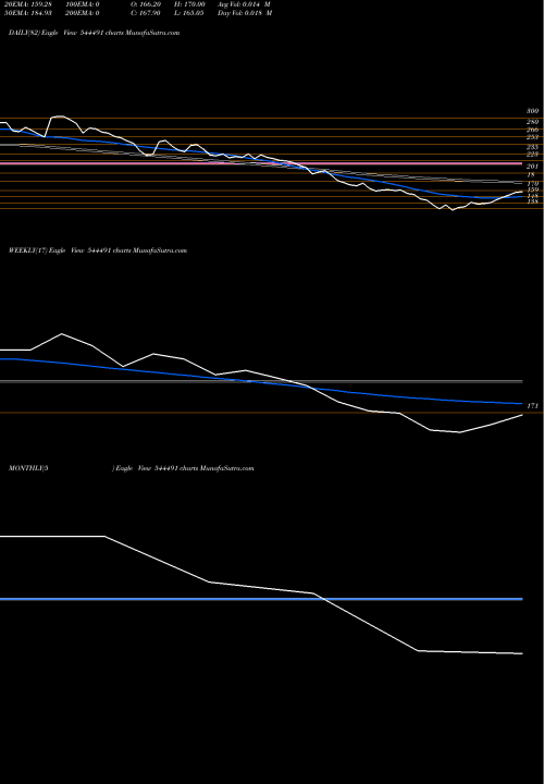 Trend of Gem Aromatics 544491 TrendLines Gem Aromatics Limited 544491 share BSE Stock Exchange 