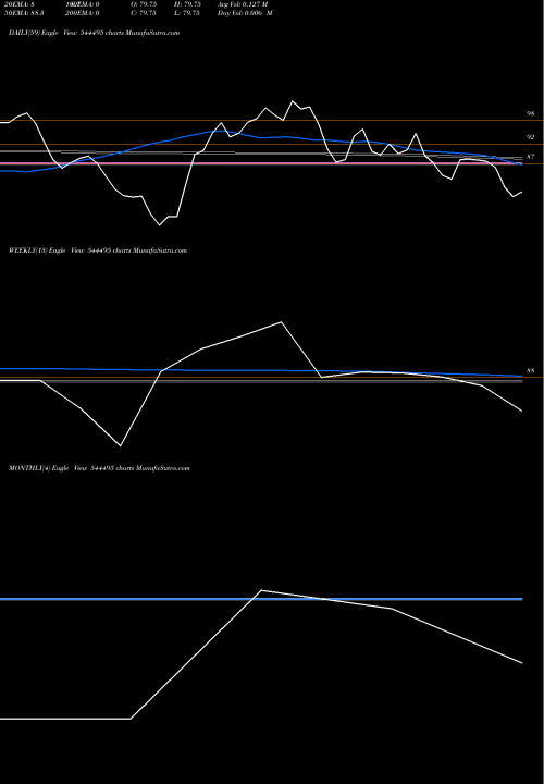 Trend of Nis Management 544495 TrendLines NIS MANAGEMENT LIMITED 544495 share BSE Stock Exchange 