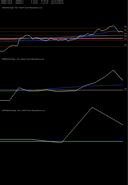 Trend of Anlon Healthcare 544497 TrendLines ANLON HEALTHCARE LIMITED 544497 share BSE Stock Exchange 