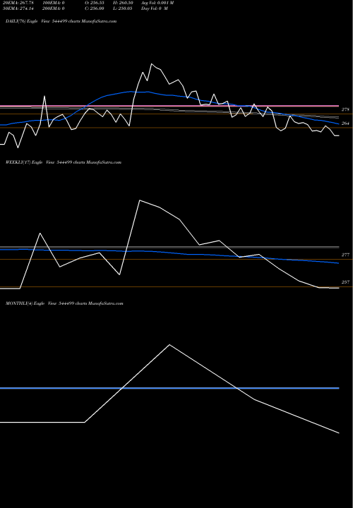 Trend of Career Point 544499 TrendLines Career Point Edutech Limited 544499 share BSE Stock Exchange 