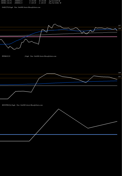 Trend of Rachit Prints 544503 TrendLines Rachit Prints Limited 544503 share BSE Stock Exchange 