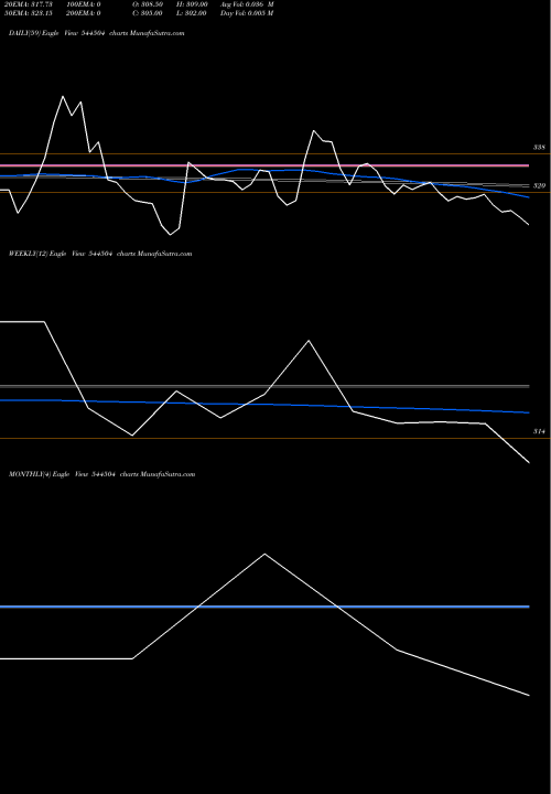 Trend of Goel Construction 544504 TrendLines GOEL CONSTRUCTION COMPANY LIMI 544504 share BSE Stock Exchange 
