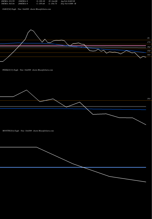 Trend of Vashishtha Luxury 544508 TrendLines VASHISHTHA LUXURY FASHION LIMI 544508 share BSE Stock Exchange 