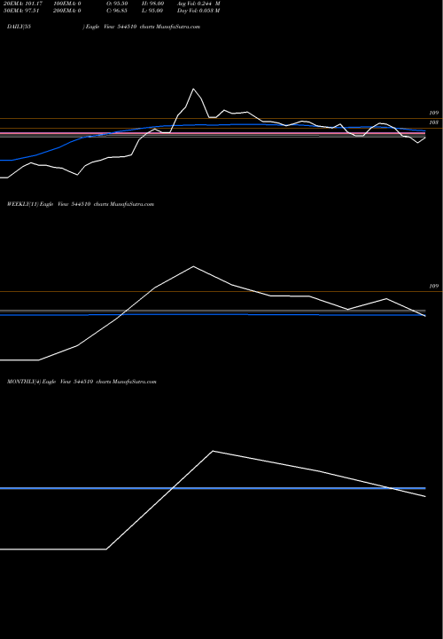 Trend of Nilachal Carbo 544510 TrendLines NILACHAL CARBO METALICKS LIMIT 544510 share BSE Stock Exchange 