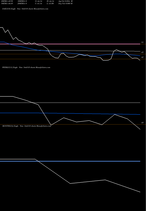 Trend of Dev Accelerator 544513 TrendLines Dev Accelerator Limited 544513 share BSE Stock Exchange 