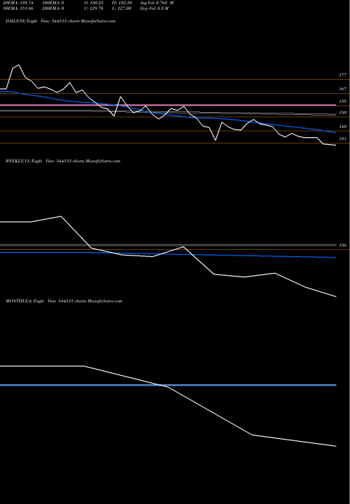 Trend of Urban Company 544515 TrendLines Urban Company Limited 544515 share BSE Stock Exchange 