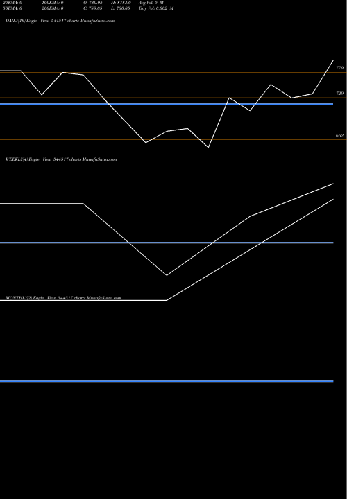 Trend of Shankara Buildpro 544517 TrendLines Shankara Buildpro Limited 544517 share BSE Stock Exchange 