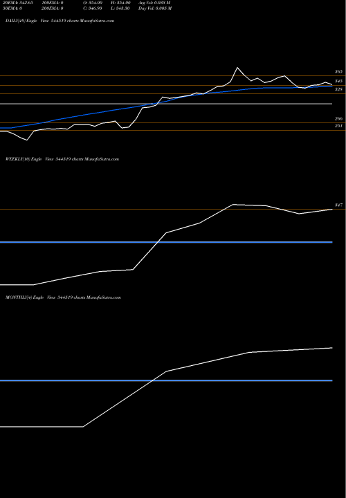 Trend of Euro Pratik 544519 TrendLines EURO PRATIK SALES LIMITED 544519 share BSE Stock Exchange 