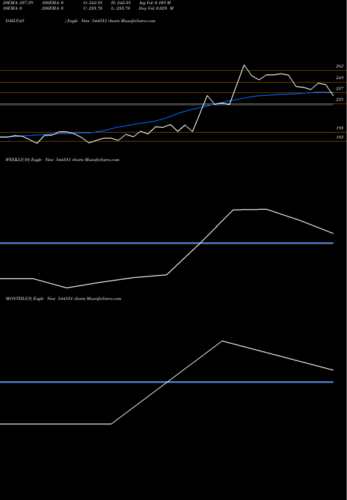 Trend of True Colors 544531 TrendLines TRUE COLORS LIMITED 544531 share BSE Stock Exchange 