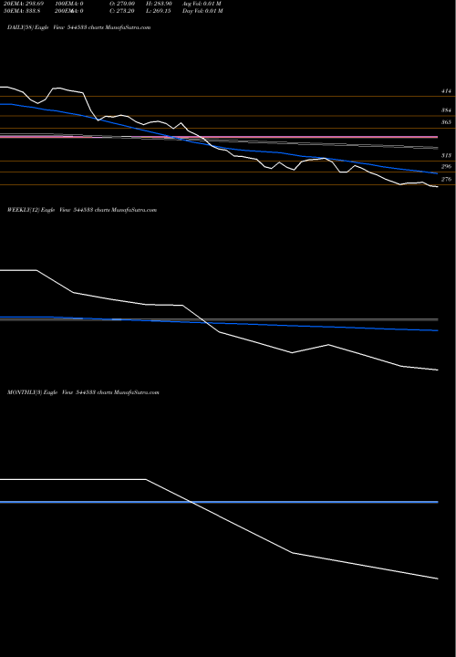 Trend of Seshaasai Technologies 544533 TrendLines Seshaasai Technologies Limited 544533 share BSE Stock Exchange 