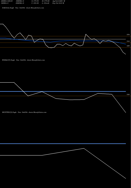 Trend of Jaro Institute 544534 TrendLines Jaro Institute Of Technology M 544534 share BSE Stock Exchange 