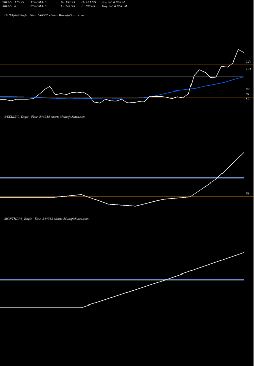 Trend of Bharatrohan Airborne 544535 TrendLines BHARATROHAN AIRBORNE INNOVATIO 544535 share BSE Stock Exchange 