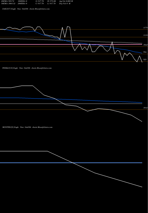 Trend of Wealth First 544536 TrendLines Wealth First Portfolio Manager 544536 share BSE Stock Exchange 