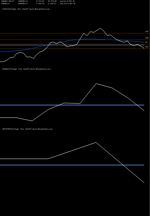 Trend of Jain Resource 544537 TrendLines Jain Resource Recycling Limite 544537 share BSE Stock Exchange 