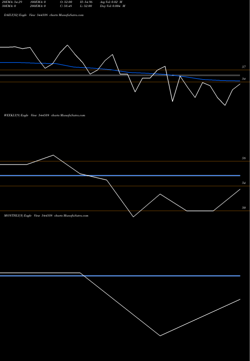 Trend of Praruh Technologies 544538 TrendLines PRARUH TECHNOLOGIES LIMITED 544538 share BSE Stock Exchange 