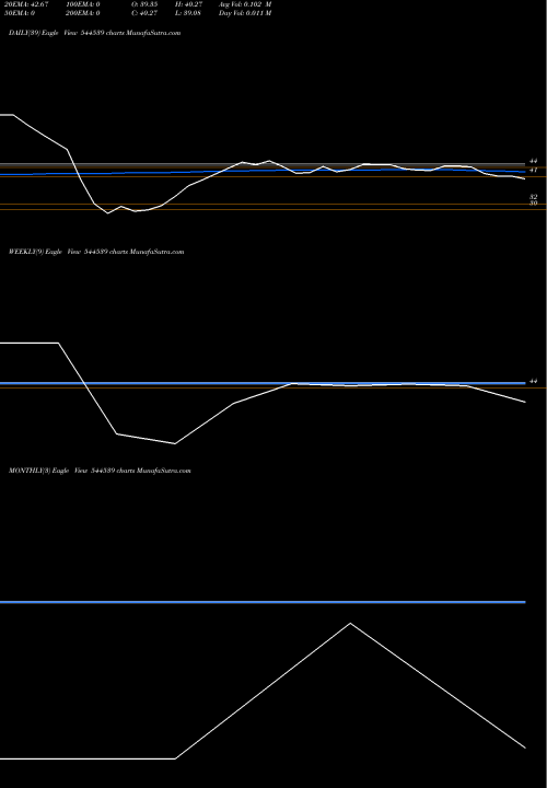 Trend of Solvex Edibles 544539 TrendLines Solvex Edibles Limited 544539 share BSE Stock Exchange 