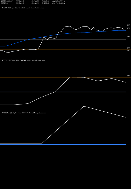 Trend of Epack Prefab 544540 TrendLines Epack Prefab Technologies Limi 544540 share BSE Stock Exchange 