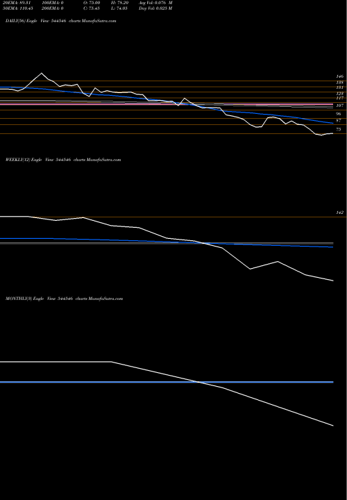 Trend of Chatterbox Technologies 544546 TrendLines Chatterbox Technologies Limite 544546 share BSE Stock Exchange 