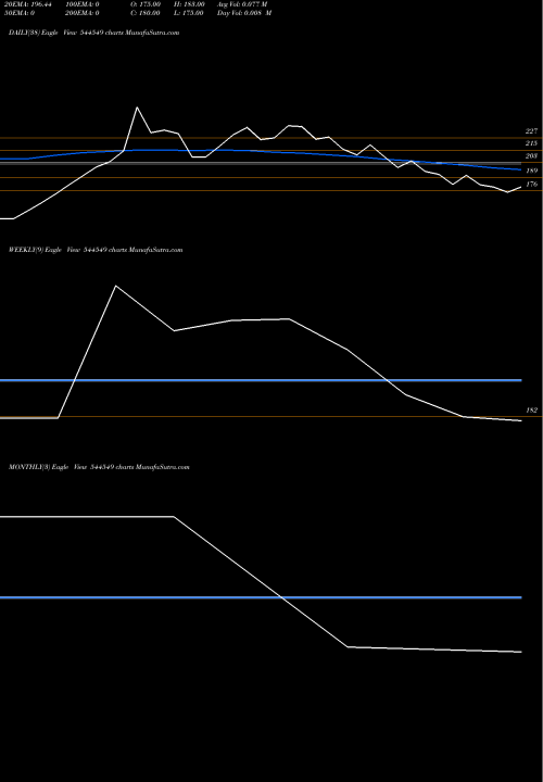 Trend of Earkart 544549 TrendLines EARKART LIMITED 544549 share BSE Stock Exchange 