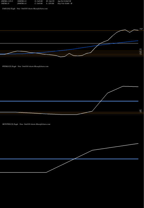 Trend of M P 544553 TrendLines M P K STEELS (I) LIMITED 544553 share BSE Stock Exchange 
