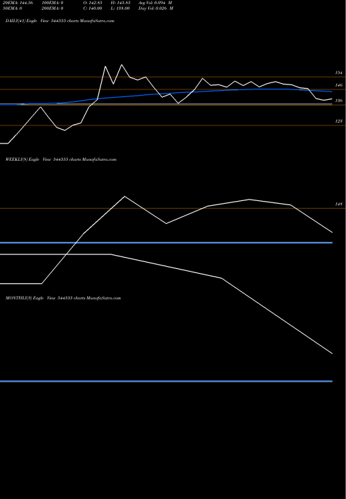 Trend of Ameenji Rubber 544555 TrendLines AMEENJI RUBBER LIMITED 544555 share BSE Stock Exchange 