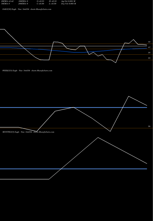 Trend of Dhillon Freight 544556 TrendLines Dhillon Freight Carrier Limite 544556 share BSE Stock Exchange 