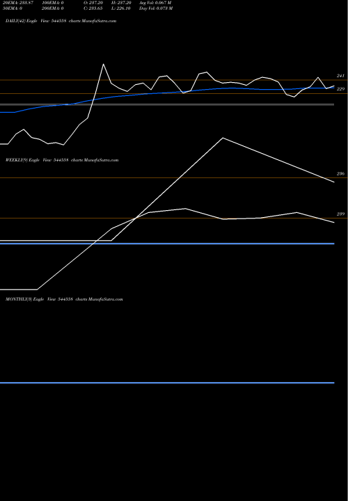 Trend of Fabtech Technologies 544558 TrendLines Fabtech Technologies Limited 544558 share BSE Stock Exchange 