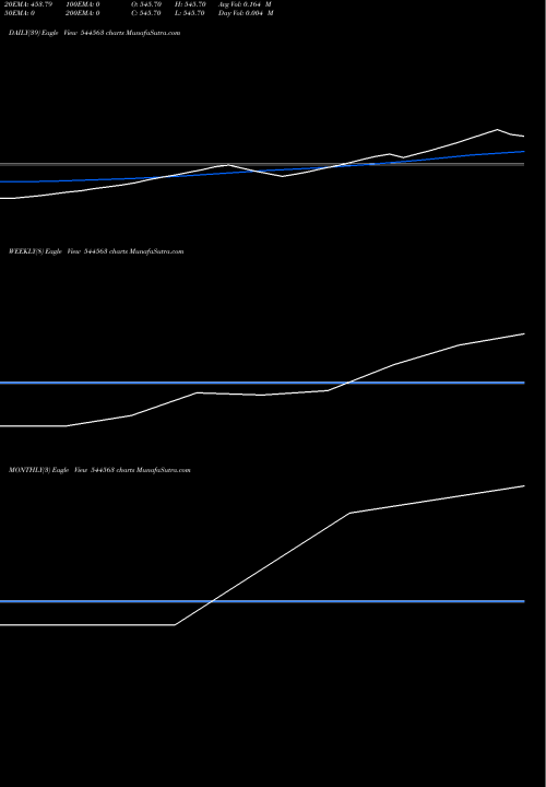 Trend of Zelio E 544563 TrendLines Zelio E Mobility Limited 544563 share BSE Stock Exchange 