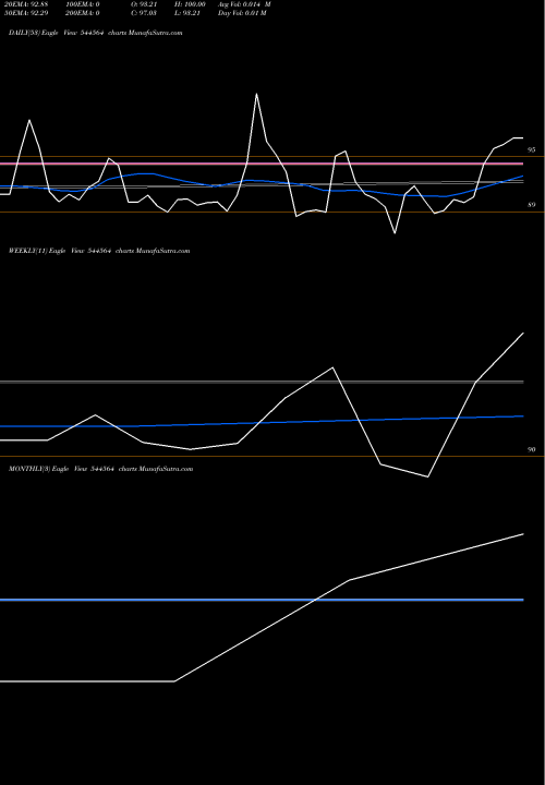 Trend of Om Freight 544564 TrendLines Om Freight Forwarders Limited 544564 share BSE Stock Exchange 