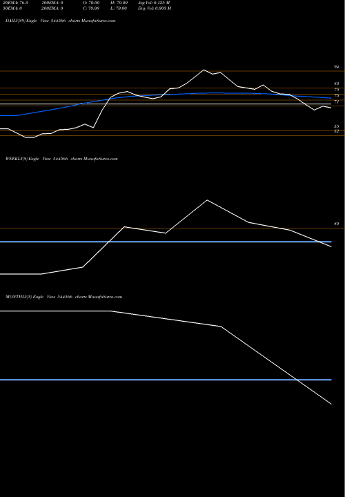 Trend of Sunsky Logistics 544566 TrendLines Sunsky Logistics Limited 544566 share BSE Stock Exchange 