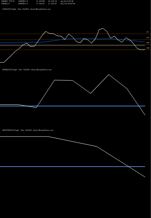 Trend of Dsm Fresh 544568 TrendLines DSM Fresh Foods Limited 544568 share BSE Stock Exchange 