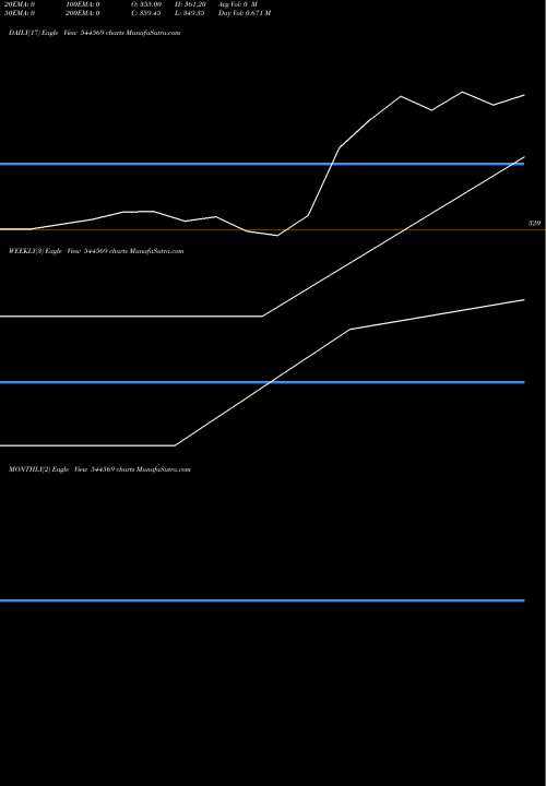 Trend of Tata Motors 544569 TrendLines Tata Motors Limited 544569 share BSE Stock Exchange 