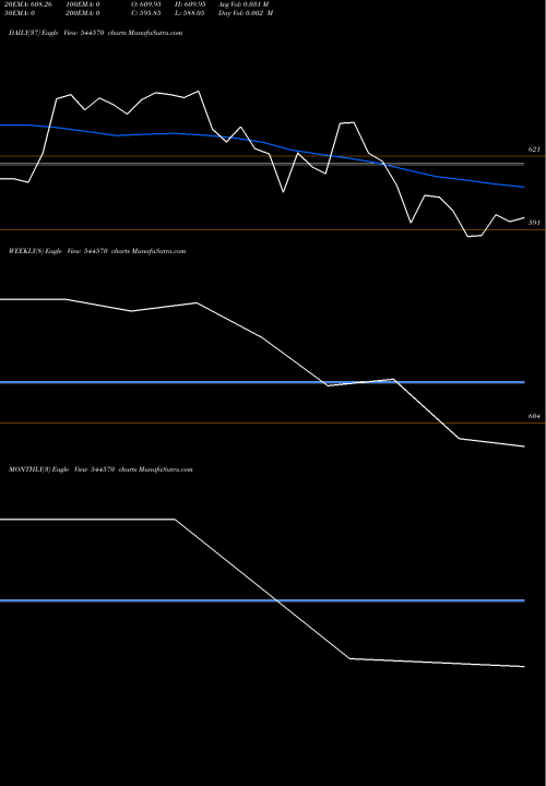 Trend of Wework India 544570 TrendLines WeWork India Management Limite 544570 share BSE Stock Exchange 