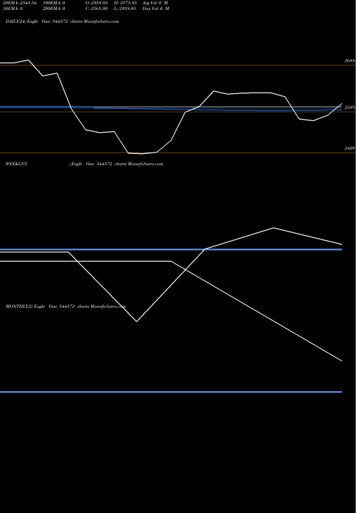 Trend of Skf India 544572 TrendLines SKF INDIA (INDUSTRIAL) LIMITED 544572 share BSE Stock Exchange 