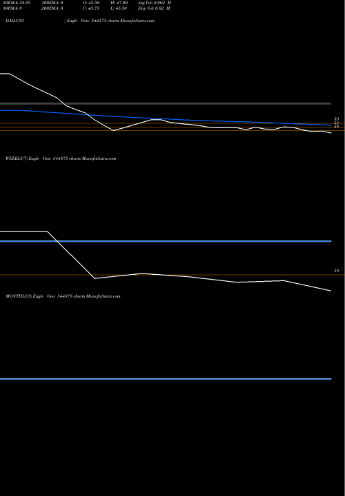 Trend of Mittal Sections 544575 TrendLines Mittal Sections Limited 544575 share BSE Stock Exchange 