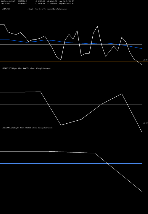 Trend of Lg Electronics 544576 TrendLines LG Electronics India Limited 544576 share BSE Stock Exchange 