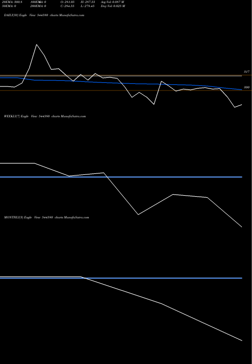 Trend of Canara Robeco 544580 TrendLines Canara Robeco Asset Management 544580 share BSE Stock Exchange 