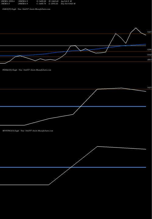 Trend of Midwest 544587 TrendLines Midwest Limited 544587 share BSE Stock Exchange 